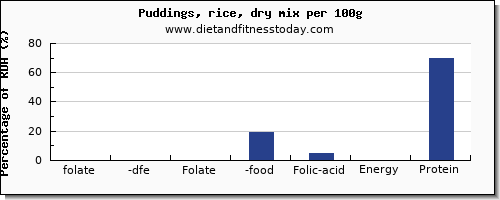 folate, dfe and nutrition facts in folic acid in puddings per 100g